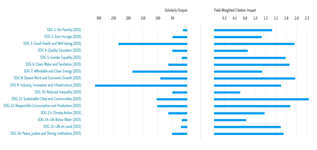 Publications Mapped to SDG