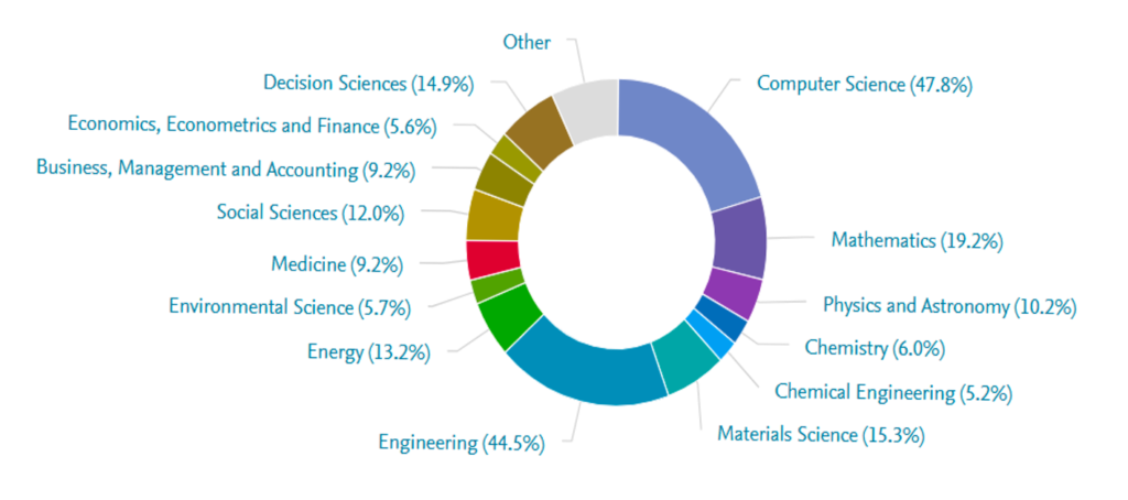 Publications Mapped to SDG